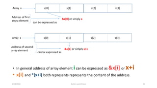 3/23/2016 Ashim Lamichhane 30
• In general address of array element i can be expressed as &x[i] or x+i
• x[i] and *(x+i) both represents represents the content of the address.
Array x
Address of first
array element
can be expressed as
&x[0] or simply x
x[0] x[1] x[2] x[3]
Array x
Address of second
array element
can be expressed as
&x[1] or simply x+1
x[0] x[1] x[2] x[3]
 