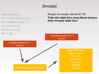 Simulasi
Mahasiswa m1;
m1 = new Mahasiswa();
m1.setNama("andi");
m1.setNim(1);
Mahasiswa m2;
m2 = m1;
Mengisi m2 dengan alamat 59,122.
Tidak ada objek baru yang dibuat ataupun
tidak mengopi objek baru.
Alamat 59,122 sampai 59,132
Objek Mahasiswa
Nama = andi
Nim = 1
getNama()
setNama()
getNim()
setNim
Variabel pointer m1 =
59,122
Variabel pointer m2 =
59,122
 