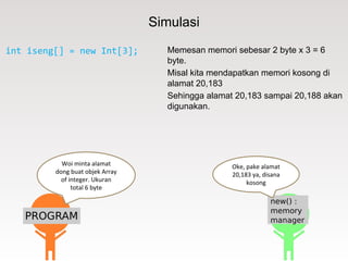Simulasi
int iseng[] = new Int[3]; Memesan memori sebesar 2 byte x 3 = 6
byte.
Misal kita mendapatkan memori kosong di
alamat 20,183
Sehingga alamat 20,183 sampai 20,188 akan
digunakan.
Woi minta alamat
dong buat objek Array
of integer. Ukuran
total 6 byte
Oke, pake alamat
20,183 ya, disana
kosong
 