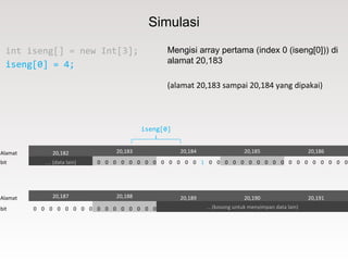 Simulasi
Alamat 20,182 20,183 20,184 20,185 20,186
bit … (data lain) 0 0 0 0 0 0 0 0 0 0 0 0 0 1 0 0 0 0 0 0 0 0 0 0 0 0 0 0 0 0 0 0
Alamat 20,187 20,188 20,189 20,190 20,191
bit 0 0 0 0 0 0 0 0 0 0 0 0 0 0 0 0 …(kosong untuk menyimpan data lain)
int iseng[] = new Int[3];
iseng[0] = 4;
Mengisi array pertama (index 0 (iseng[0])) di
alamat 20,183
(alamat 20,183 sampai 20,184 yang dipakai)
iseng[0]
 