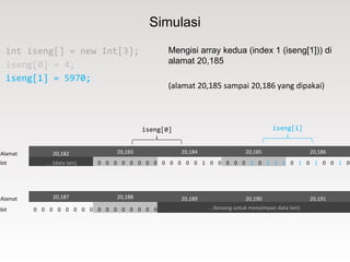 Simulasi
Alamat 20,182 20,183 20,184 20,185 20,186
bit … (data lain) 0 0 0 0 0 0 0 0 0 0 0 0 0 1 0 0 0 0 0 1 0 1 1 1 0 1 0 1 0 0 1 0
Alamat 20,187 20,188 20,189 20,190 20,191
bit 0 0 0 0 0 0 0 0 0 0 0 0 0 0 0 0 …(kosong untuk menyimpan data lain)
int iseng[] = new Int[3];
iseng[0] = 4;
iseng[1] = 5970;
Mengisi array kedua (index 1 (iseng[1])) di
alamat 20,185
(alamat 20,185 sampai 20,186 yang dipakai)
iseng[1]iseng[0]
 