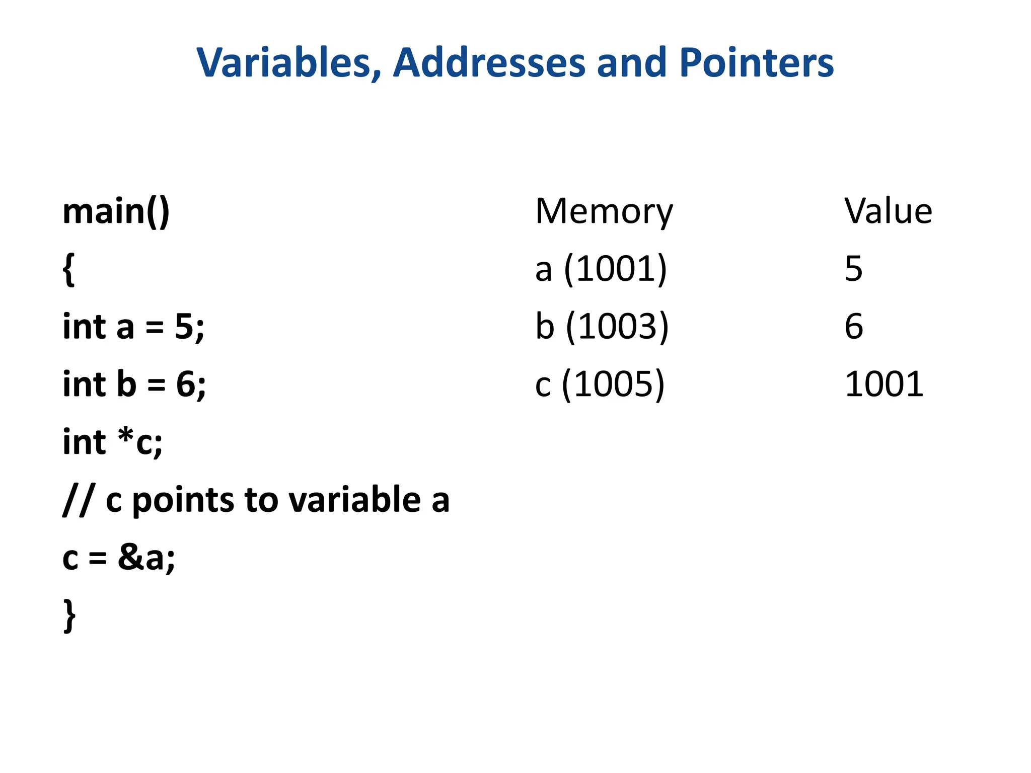 Variables, Addresses and Pointers
main()
{
int a = 5;
int b = 6;
int *c;
// c points to variable a
c = &a;
}
Memory Value
a (1001) 5
b (1003) 6
c (1005) 1001
 