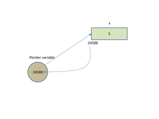 x
5
24588
Pointer variable
24588