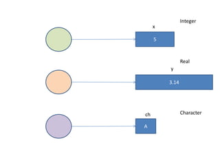 Integer
x
5
Real
y
3.14
ch
A
Character
