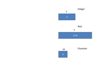 Integer
x
5
Real
y
3.14
ch
A
Character