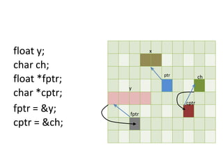 float y;
char ch;
float *fptr;
char *cptr;
fptr = &y;
cptr = &ch;
x
ptr
ch
y
cptr
fptr