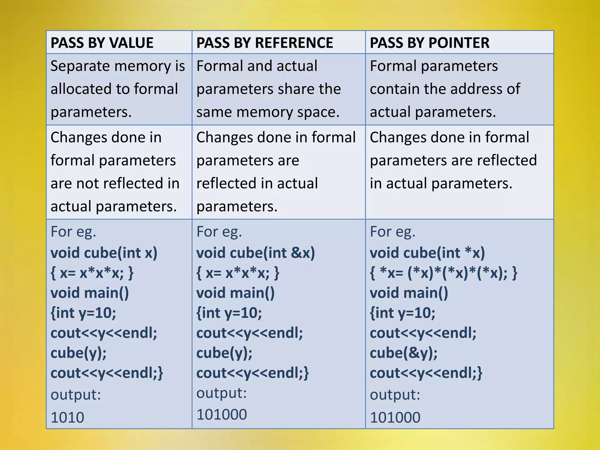 COMPARING PASS BY VALUE, PASS BY
REFERENCE AND PASS BY POINTER
PASS BY VALUE PASS BY REFERENCE PASS BY POINTER
Separate memory is
allocated to formal
parameters.
Formal and actual
parameters share the
same memory space.
Formal parameters
contain the address of
actual parameters.
Changes done in
formal parameters
are not reflected in
actual parameters.
Changes done in formal
parameters are
reflected in actual
parameters.
Changes done in formal
parameters are reflected
in actual parameters.
For eg.
void cube(int x)
{ x= x*x*x; }
void main()
{int y=10;
cout<<y<<endl;
cube(y);
cout<<y<<endl;}
output:
1010
For eg.
void cube(int &x)
{ x= x*x*x; }
void main()
{int y=10;
cout<<y<<endl;
cube(y);
cout<<y<<endl;}
output:
101000
For eg.
void cube(int *x)
{ *x= (*x)*(*x)*(*x); }
void main()
{int y=10;
cout<<y<<endl;
cube(&y);
cout<<y<<endl;}
output:
101000
 