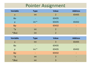 Variable Type Value Address
a int 2 65435
&a - 65435 -
p int * 65435 65432
&p - 65432 -
*p int 2 -
*(&a) int 2 -
Variable Type Value Address
a Int 3 65435
&a - 65435 -
p Int * 65435 65432
&p - 65432 -
*p int 3 -
*(&a) int 3 -
 
