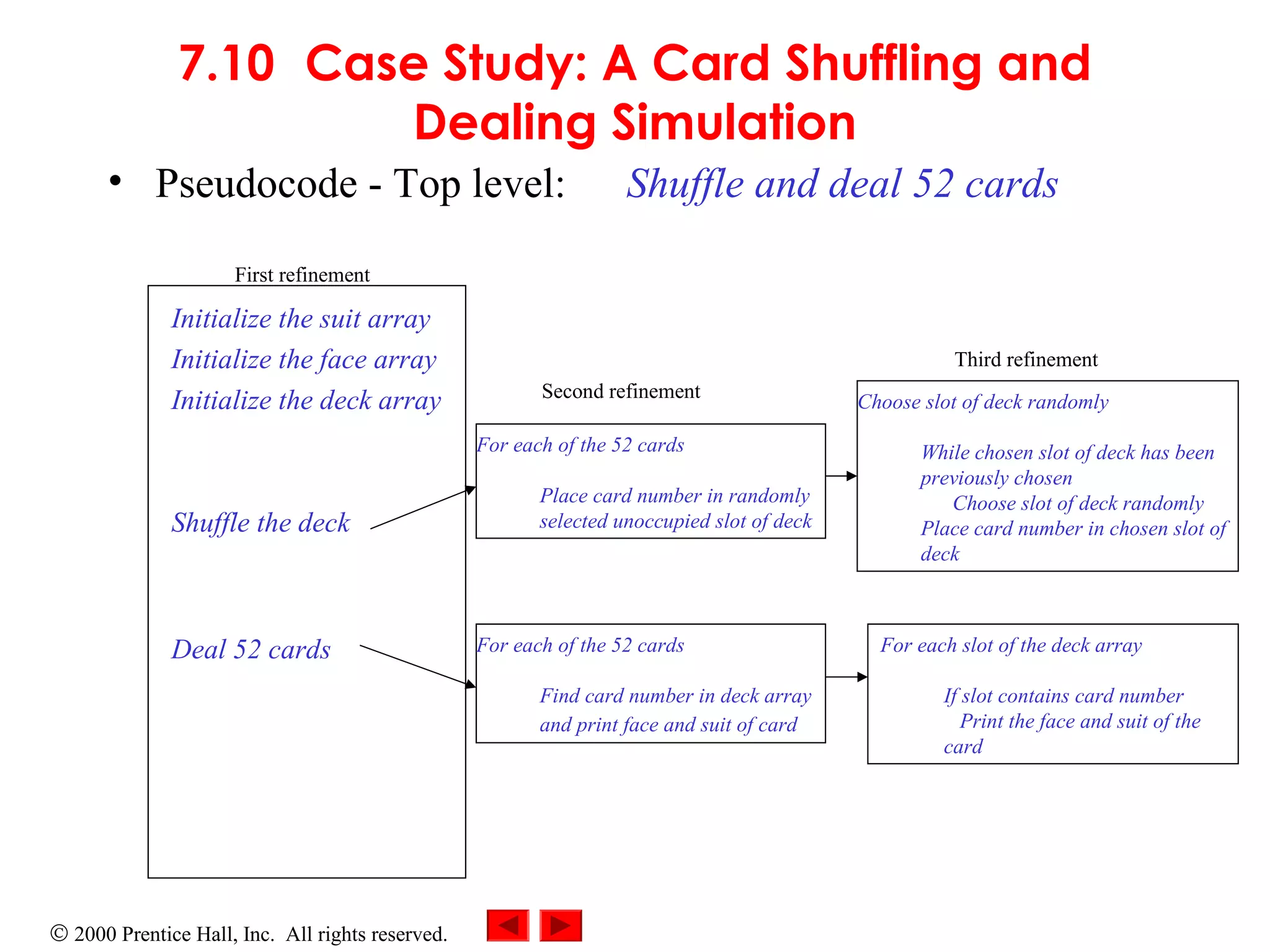 © 2000 Prentice Hall, Inc. All rights reserved.
7.10 Case Study: A Card Shuffling and
Dealing Simulation
• Pseudocode - Top level: Shuffle and deal 52 cards
Initialize the suit array
Initialize the face array
Initialize the deck array
Shuffle the deck
Deal 52 cards
For each of the 52 cards
Place card number in randomly
selected unoccupied slot of deck
For each of the 52 cards
Find card number in deck array
and print face and suit of card
Choose slot of deck randomly
While chosen slot of deck has been
previously chosen
Choose slot of deck randomly
Place card number in chosen slot of
deck
For each slot of the deck array
If slot contains card number
Print the face and suit of the
card
Second refinement
Third refinement
First refinement
 