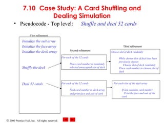 © 2000 Prentice Hall, Inc. All rights reserved.
7.10 Case Study: A Card Shuffling and
Dealing Simulation
• Pseudocode - Top level: Shuffle and deal 52 cards
Initialize the suit array
Initialize the face array
Initialize the deck array
Shuffle the deck
Deal 52 cards
For each of the 52 cards
Place card number in randomly
selected unoccupied slot of deck
For each of the 52 cards
Find card number in deck array
and print face and suit of card
Choose slot of deck randomly
While chosen slot of deck has been
previously chosen
Choose slot of deck randomly
Place card number in chosen slot of
deck
For each slot of the deck array
If slot contains card number
Print the face and suit of the
card
Second refinement
Third refinement
First refinement
 