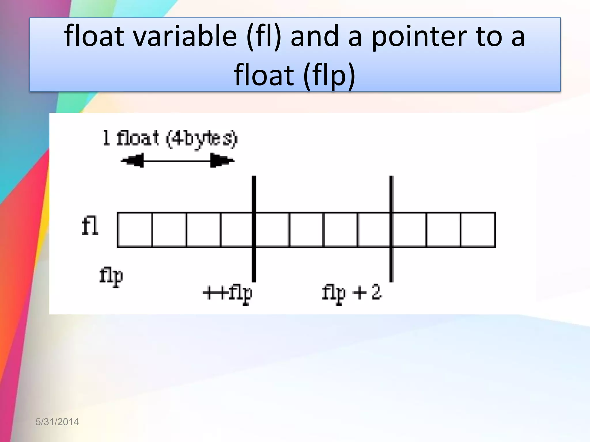 float variable (fl) and a pointer to a
float (flp)
5/31/2014
 