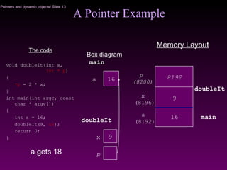 Pointers and dynamic objects/ Slide 13
A Pointer Example
The code
void doubleIt(int x,
int * p)
{
*p = 2 * x;
}
int main(int argc, const
char * argv[])
{
int a = 16;
doubleIt(9, &a);
return 0;
}
Box diagram
Memory Layout
9x
p
(8200)
x
(8196)
16a
main
doubleIt
p
a
(8192)
16
9
8192
main
doubleIt
a gets 18
 