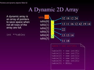 Pointers and dynamic objects/ Slide 52
A Dynamic 2D Array
A dynamic array is
an array of pointers
to save space when
not all rows of the
array are full.
int **table;
32 18 2412
42 141912161113
1811
13 1413
22
table = new int*[6];
…
table[0] = new int[4];
table[1] = new int[7];
table[2] = new int[1];
table[3] = new int[3];
table[4] = new int[2];
table[5] = NULL;
table[0]
table[1]
table[2]
table[3]
table[4]
table[5]
table
 
