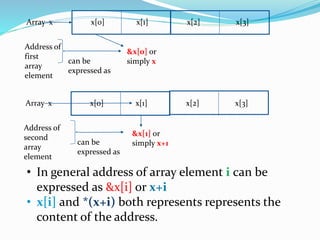 • In general address of array element i can be
expressed as &x[i] or x+i
• x[i] and *(x+i) both represents represents the
content of the address.
Array x
Address of
first
array
element
can be
expressed as
&x[0] or
simply x
x[0] x[1] x[2] x[3]
Array x
Address of
second
array
element
can be
expressed as
&x[1] or
simply x+1
x[0] x[1] x[2] x[3]
 