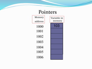 Pointers
Variable in
memory
Memory
address
1031000
1001
1002
1003
1004
1005
1006
 