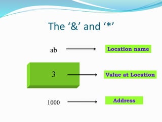 The ‘&’ and ‘*’
ab
3
Location name
Value at Location
1000 Address
 