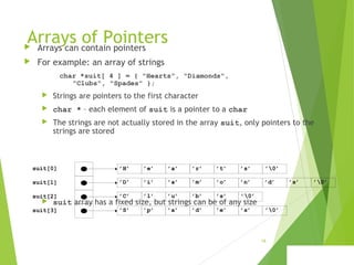 Arrays of Pointers Arrays can contain pointers
 For example: an array of strings
char *suit[ 4 ] = { "Hearts", "Diamonds",
"Clubs", "Spades" };
 Strings are pointers to the first character
 char * – each element of suit is a pointer to a char
 The strings are not actually stored in the array suit, only pointers to the
strings are stored
 suit array has a fixed size, but strings can be of any size
suit[3]
suit[2]
suit[1]
suit[0] ’H’ ’e’ ’a’ ’r’ ’t’ ’s’ ’0’
’D’ ’i’ ’a’ ’m’ ’o’ ’n’ ’d’ ’s’ ’0’
’C’ ’l’ ’u’ ’b’ ’s’ ’0’
’S’ ’p’ ’a’ ’d’ ’e’ ’s’ ’0’
 
16
 
