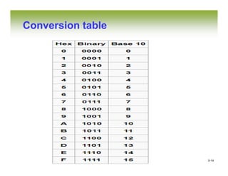 0-14
Conversion table
 