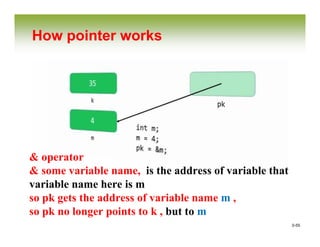 0-55
How pointer works
& operator
& some variable name, is the address of variable that
variable name here is m
so pk gets the address of variable name m ,
so pk no longer points to k , but to m
 