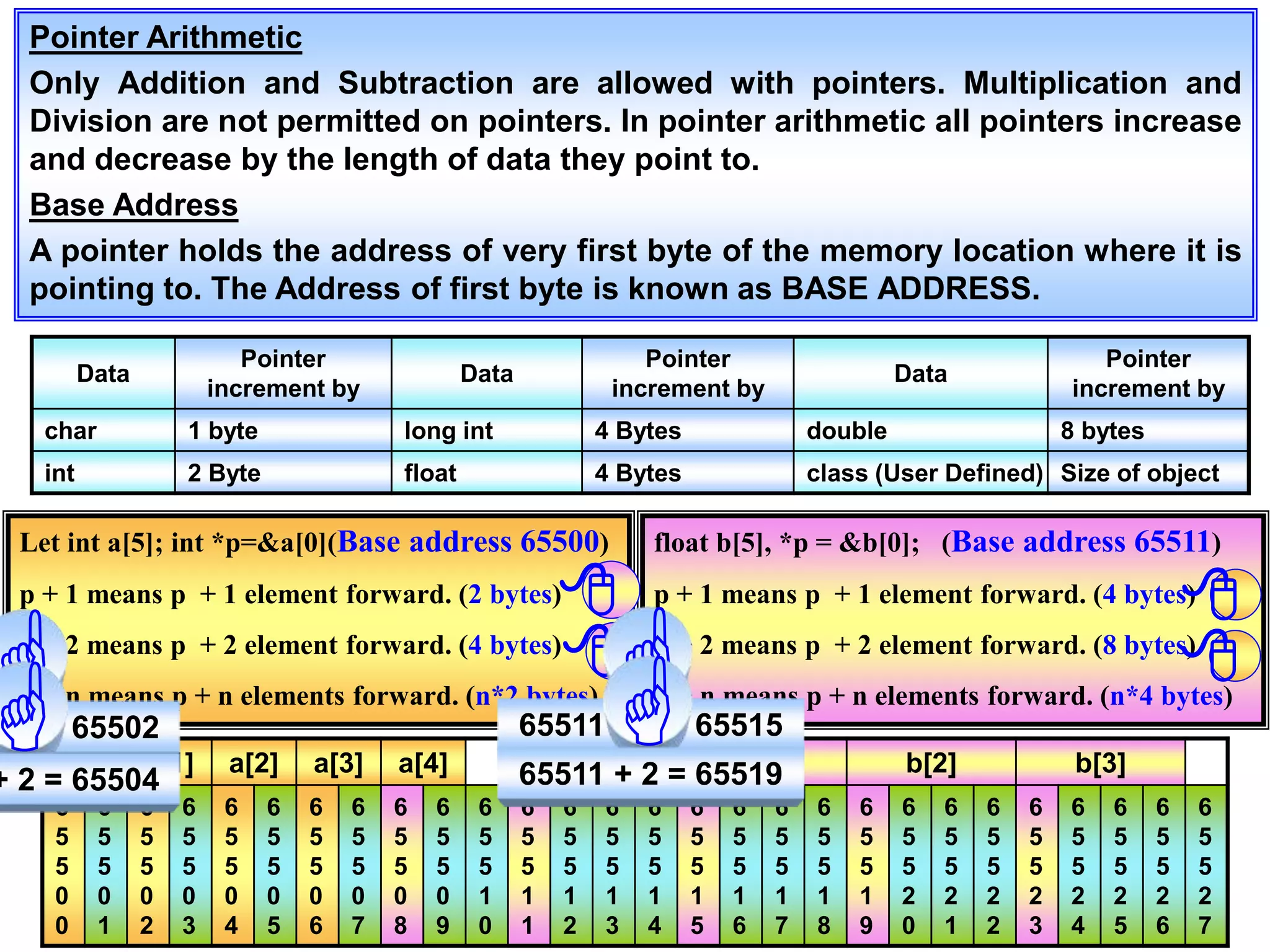 POINTERS IN C++ CBSE +2 COMPUTER SCIENCE | PPT