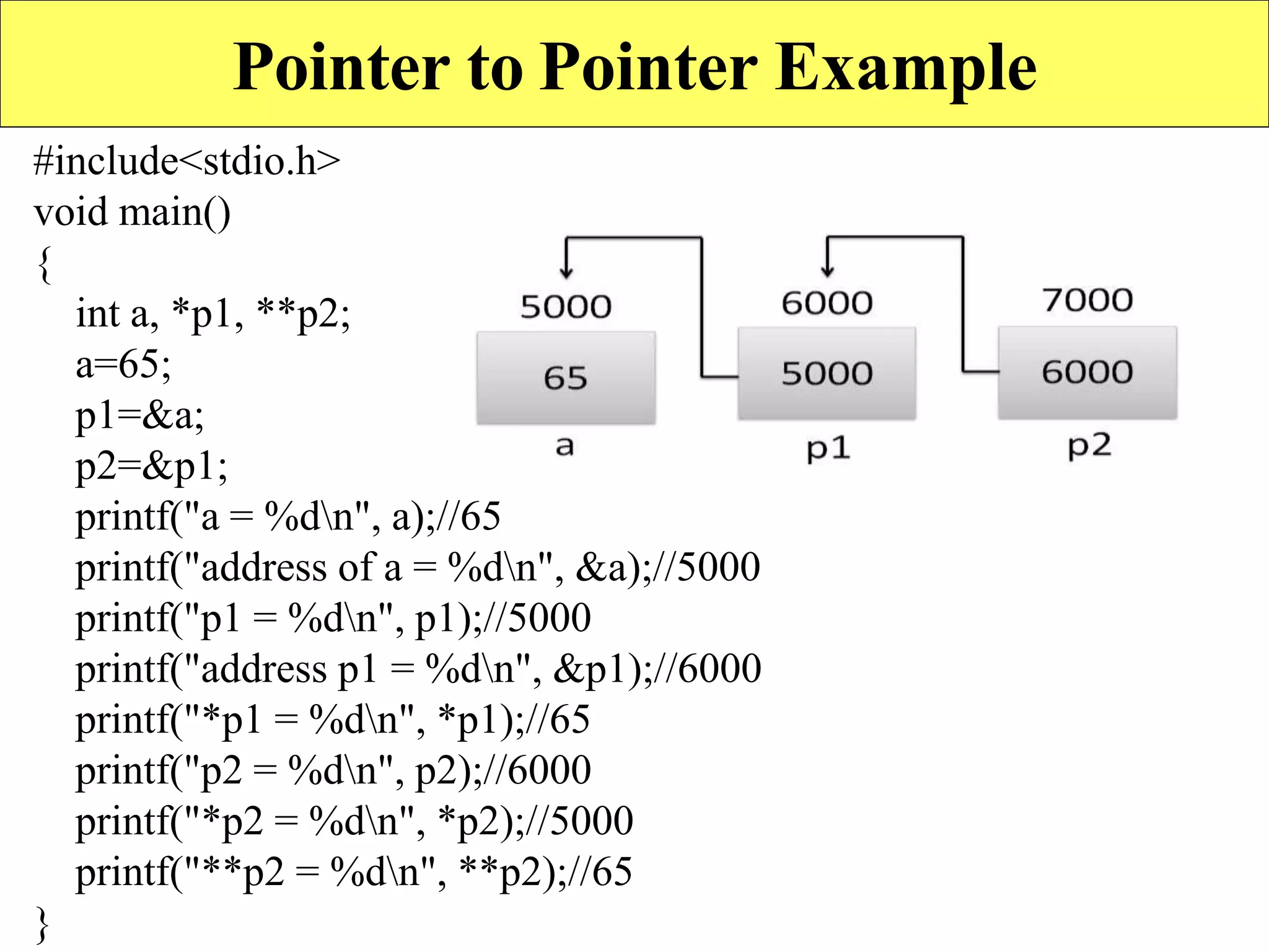 10
Pointer to Pointer Example
#include<stdio.h>
void main()
{
int a, *p1, **p2;
a=65;
p1=&a;
p2=&p1;
printf("a = %dn", a);//65
printf("address of a = %dn", &a);//5000
printf("p1 = %dn", p1);//5000
printf("address p1 = %dn", &p1);//6000
printf("*p1 = %dn", *p1);//65
printf("p2 = %dn", p2);//6000
printf("*p2 = %dn", *p2);//5000
printf("**p2 = %dn", **p2);//65
}
 