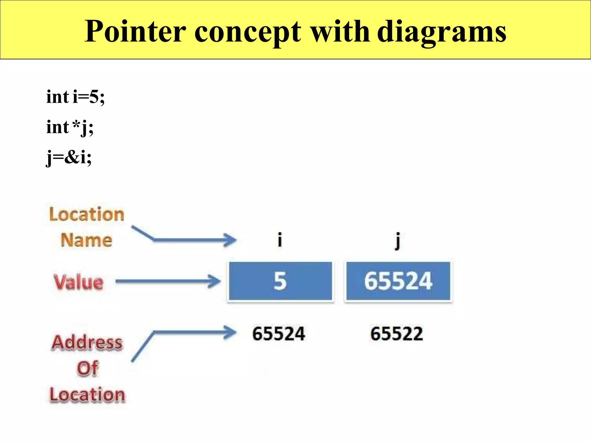 Pointer concept with diagrams
int i=5;
int*j;
j=&i;
 