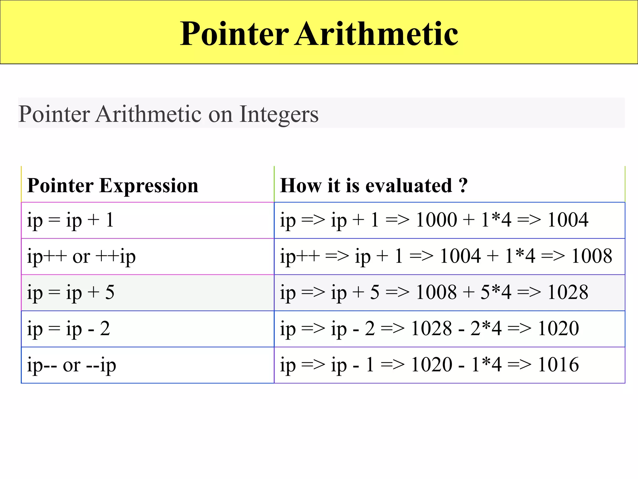 8
PointerArithmetic
Pointer Expression How it is evaluated ?
ip = ip + 1 ip => ip + 1 => 1000 + 1*4 => 1004
ip++ or ++ip ip++ => ip + 1 => 1004 + 1*4 => 1008
ip = ip + 5 ip => ip + 5 => 1008 + 5*4 => 1028
ip = ip - 2 ip => ip - 2 => 1028 - 2*4 => 1020
ip-- or --ip ip => ip - 1 => 1020 - 1*4 => 1016
Pointer Arithmetic on Integers
 
