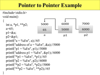 10
Pointer to Pointer Example
#include<stdio.h>
void main()
{
int a, *p1, **p2;
a=65;
p1=&a;
p2=&p1;
printf("a = %dn", a);//65
printf("address of a = %dn", &a);//5000
printf("p1 = %dn", p1);//5000
printf("address p1 = %dn", &p1);//6000
printf("*p1 = %dn", *p1);//65
printf("p2 = %dn", p2);//6000
printf("*p2 = %dn", *p2);//5000
printf("**p2 = %dn", **p2);//65
}
 