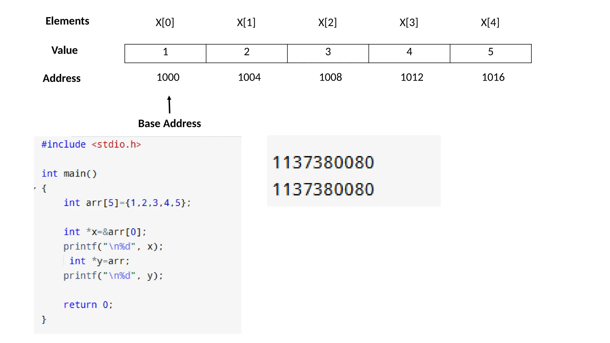 1 2 3 4 5 X[0] X[1] X[2] X[3] X[4] 1000 1004 1008 1012 1016 Elements Address Value Base Address 
