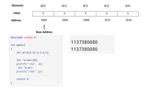 1 2 3 4 5
X[0] X[1] X[2] X[3] X[4]
1000 1004 1008 1012 1016
Elements
Address
Value
Base Address
 
