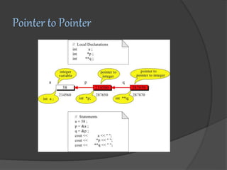 Pointers | PPT