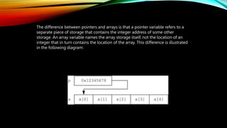 The difference between pointers and arrays is that a pointer variable refers to a
separate piece of storage that contains the integer address of some other
storage. An array variable names the array storage itself, not the location of an
integer that in turn contains the location of the array. This difference is illustrated
in the following diagram:
 
