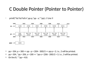Pointers and structures for beginners in c | PPTX