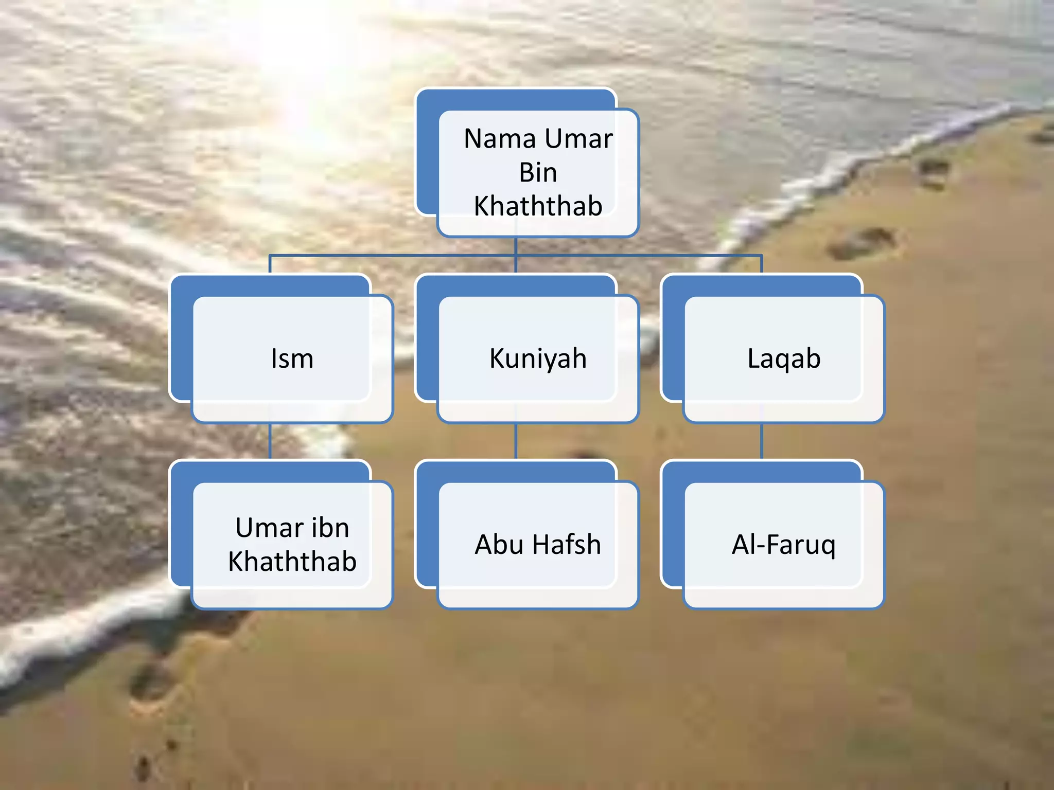 Nama Umar
Bin
Khaththab
Ism
Umar ibn
Khaththab
Kuniyah
Abu Hafsh
Laqab
Al-Faruq
 