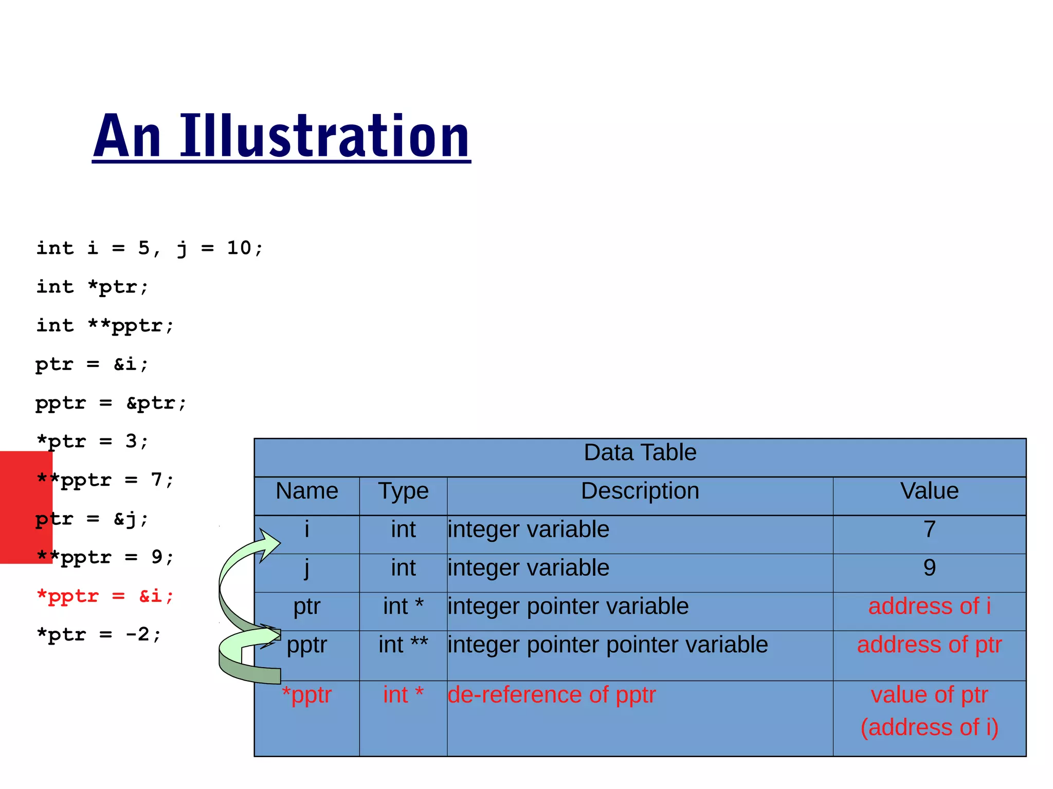 An Illustration
int i = 5, j = 10;
int *ptr;
int **pptr;
ptr = &i;
pptr = &ptr;
*ptr = 3;
**pptr = 7;
ptr = &j;
**pptr = 9;
*pptr = &i;
*ptr = -2;
Data Table
Name Type Description Value
i int integer variable 7
j int integer variable 9
ptr int * integer pointer variable address of i
pptr int ** integer pointer pointer variable address of ptr
*pptr int * de-reference of pptr value of ptr
(address of i)
 