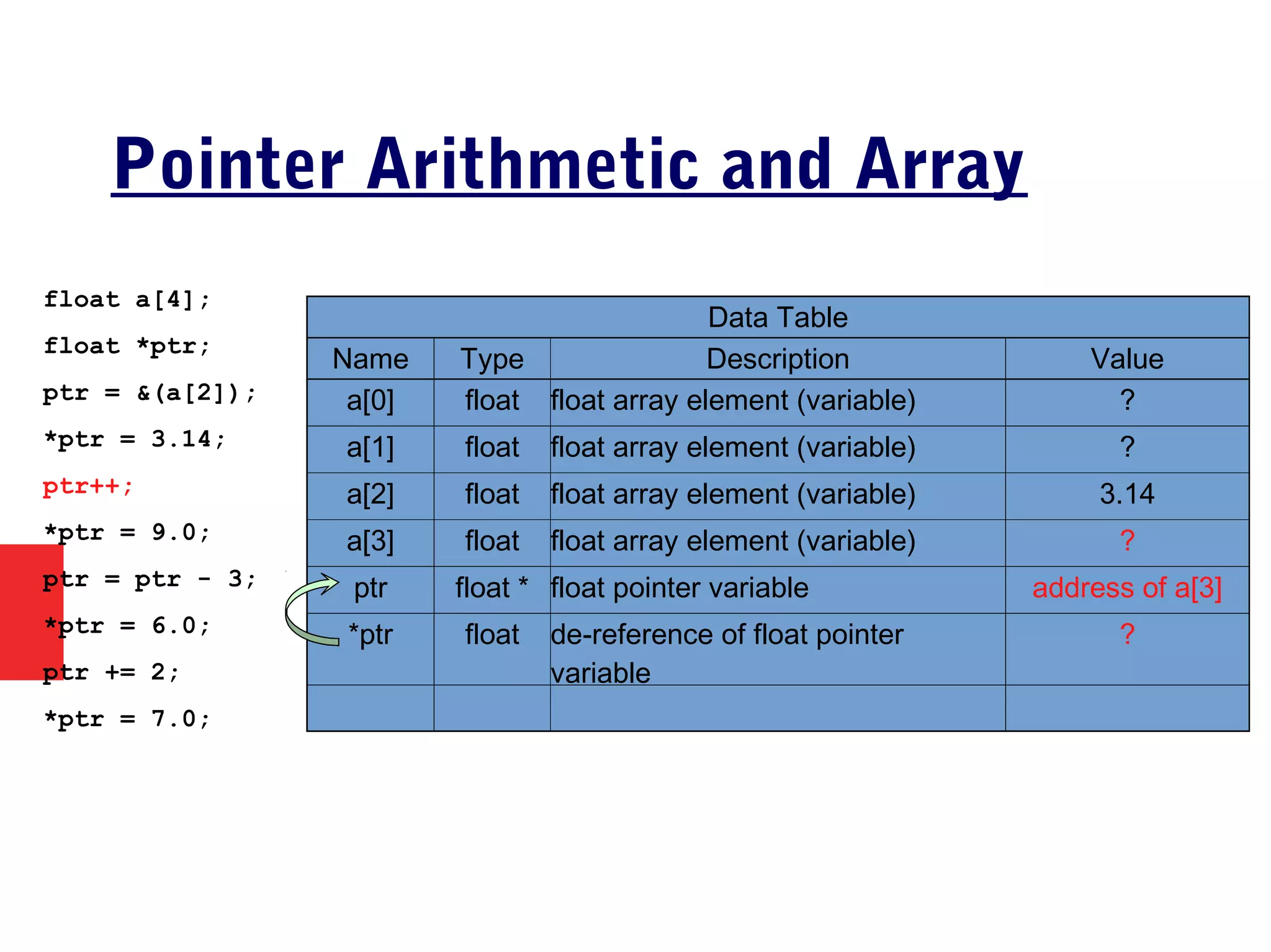Pointer Arithmetic and Array
float a[4];
float *ptr;
ptr = &(a[2]);
*ptr = 3.14;
ptr++;
*ptr = 9.0;
ptr = ptr - 3;
*ptr = 6.0;
ptr += 2;
*ptr = 7.0;
Data Table
Name Type Description Value
a[0] float float array element (variable) ?
a[1] float float array element (variable) ?
a[2] float float array element (variable) 3.14
a[3] float float array element (variable) ?
ptr float * float pointer variable address of a[3]
*ptr float de-reference of float pointer
variable
?
 