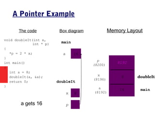 A Pointer Example
The code
void doubleIt(int x,
int * p)
{
*p = 2 * x;
}
int main()
{
int a = 8;
doubleIt(a, &a);
return 0;
}
Box diagram Memory Layout
8x
p
(8200)
x
(8196)
16a
main
doubleIt
p
a
(8192)
16
8
8192
main
doubleIt
a gets 16
 