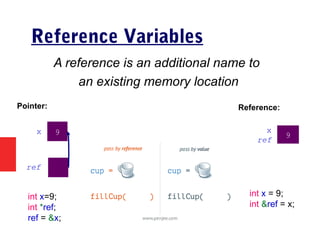 Reference Variables
A reference is an additional name to
an existing memory location
9x
ref
Pointer:
9
x
ref
Reference:
int x=9;
int *ref;
ref = &x;
int x = 9;
int &ref = x;
 