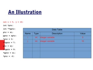 An Illustration
int i = 5, j = 10;
int *ptr;
int **pptr;
ptr = &i;
pptr = &ptr;
*ptr = 3;
**pptr = 7;
ptr = &j;
**pptr = 9;
*pptr = &i;
*ptr = -2;
Data Table
Name Type Description Value
i int integer variable 5
j int integer variable 10
 