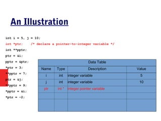 int i = 5, j = 10;
int *ptr; /* declare a pointer-to-integer variable */
int **pptr;
ptr = &i;
pptr = &ptr;
*ptr = 3;
**pptr = 7;
ptr = &j;
**pptr = 9;
*pptr = &i;
*ptr = -2;
Data Table
Name Type Description Value
i int integer variable 5
j int integer variable 10
ptr int * integer pointer variable
An Illustration
 