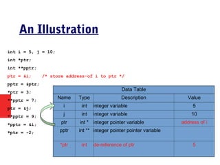 An Illustration
int i = 5, j = 10;
int *ptr;
int **pptr;
ptr = &i; /* store address-of i to ptr */
pptr = &ptr;
*ptr = 3;
**pptr = 7;
ptr = &j;
**pptr = 9;
*pptr = &i;
*ptr = -2;
Data Table
Name Type Description Value
i int integer variable 5
j int integer variable 10
ptr int * integer pointer variable address of i
pptr int ** integer pointer pointer variable
*ptr int de-reference of ptr 5
 