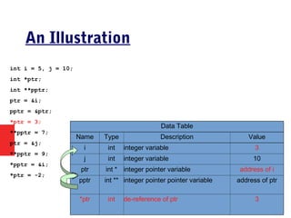 An Illustration
int i = 5, j = 10;
int *ptr;
int **pptr;
ptr = &i;
pptr = &ptr;
*ptr = 3;
**pptr = 7;
ptr = &j;
**pptr = 9;
*pptr = &i;
*ptr = -2;
Data Table
Name Type Description Value
i int integer variable 3
j int integer variable 10
ptr int * integer pointer variable address of i
pptr int ** integer pointer pointer variable address of ptr
*ptr int de-reference of ptr 3
 