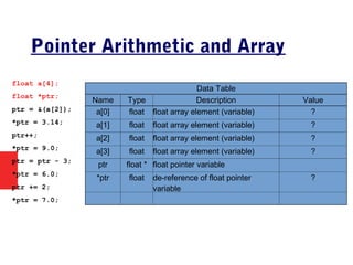 Pointer Arithmetic and Array
float a[4];
float *ptr;
ptr = &(a[2]);
*ptr = 3.14;
ptr++;
*ptr = 9.0;
ptr = ptr - 3;
*ptr = 6.0;
ptr += 2;
*ptr = 7.0;
Data Table
Name Type Description Value
a[0] float float array element (variable) ?
a[1] float float array element (variable) ?
a[2] float float array element (variable) ?
a[3] float float array element (variable) ?
ptr float * float pointer variable
*ptr float de-reference of float pointer
variable
?
 