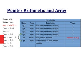 Pointer Arithmetic and Array
float a[4];
float *ptr;
ptr = &(a[2]);
*ptr = 3.14;
ptr++;
*ptr = 9.0;
ptr = ptr - 3;
*ptr = 6.0;
ptr += 2;
*ptr = 7.0;
Data Table
Name Type Description Value
a[0] float float array element (variable) ?
a[1] float float array element (variable) ?
a[2] float float array element (variable) ?
a[3] float float array element (variable) ?
ptr float * float pointer variable address of a[2]
*ptr float de-reference of float pointer
variable
?
 