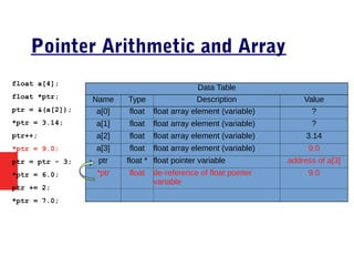 Pointer Arithmetic and Array
float a[4];
float *ptr;
ptr = &(a[2]);
*ptr = 3.14;
ptr++;
*ptr = 9.0;
ptr = ptr - 3;
*ptr = 6.0;
ptr += 2;
*ptr = 7.0;
Data Table
Name Type Description Value
a[0] float float array element (variable) ?
a[1] float float array element (variable) ?
a[2] float float array element (variable) 3.14
a[3] float float array element (variable) 9.0
ptr float * float pointer variable address of a[3]
*ptr float de-reference of float pointer
variable
9.0
 