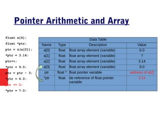 Pointer Arithmetic and Array
float a[4];
float *ptr;
ptr = &(a[2]);
*ptr = 3.14;
ptr++;
*ptr = 9.0;
ptr = ptr - 3;
*ptr = 6.0;
ptr += 2;
*ptr = 7.0;
Data Table
Name Type Description Value
a[0] float float array element (variable) 6.0
a[1] float float array element (variable) ?
a[2] float float array element (variable) 3.14
a[3] float float array element (variable) 9.0
ptr float * float pointer variable address of a[2]
*ptr float de-reference of float pointer
variable
3.14
 
