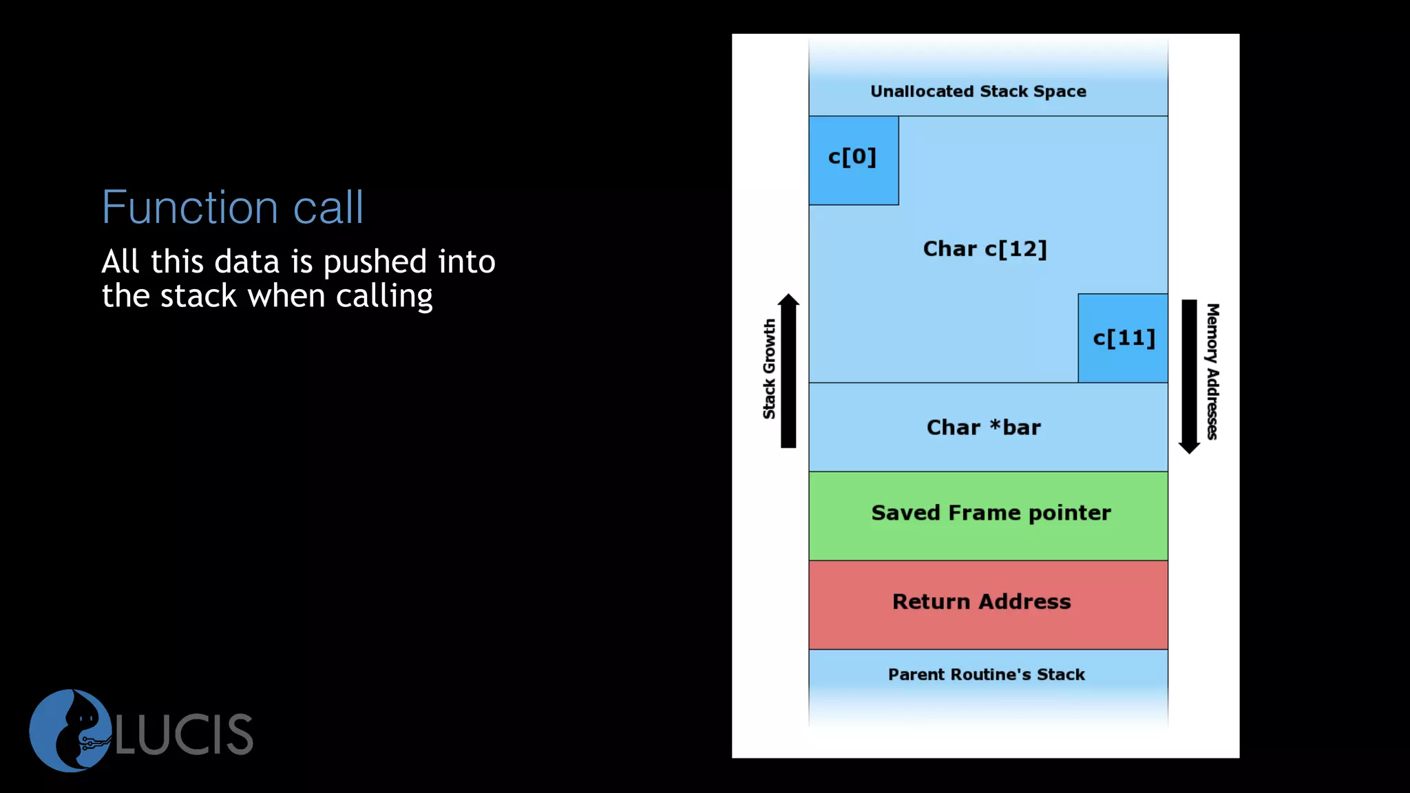 Function call
All this data is pushed into
the stack when calling
 