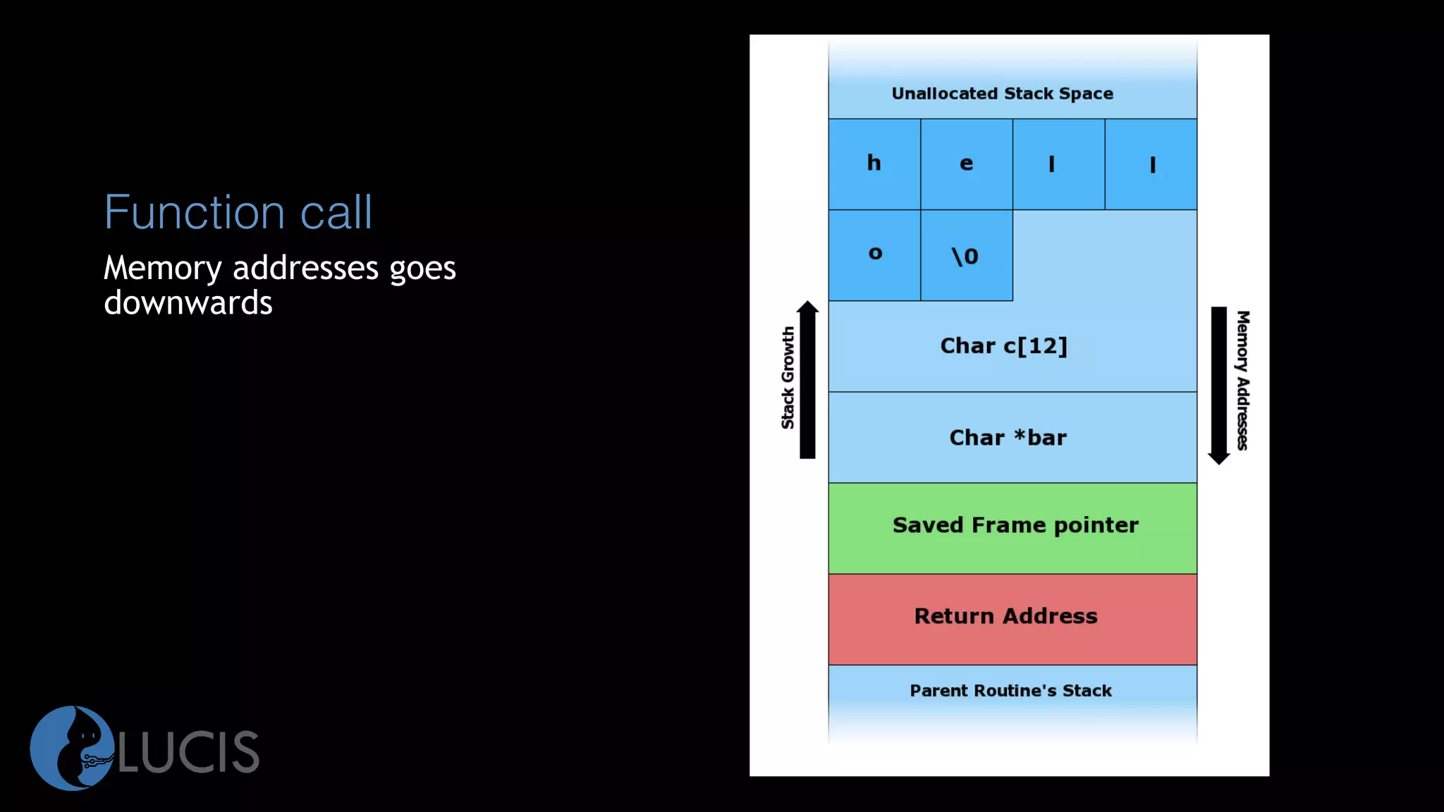 Function call
Memory addresses goes
downwards
 