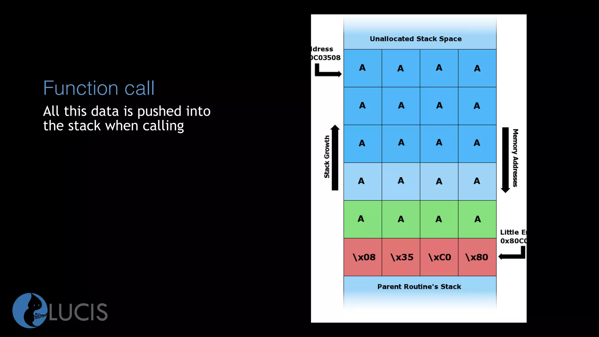 Function call
All this data is pushed into
the stack when calling
 