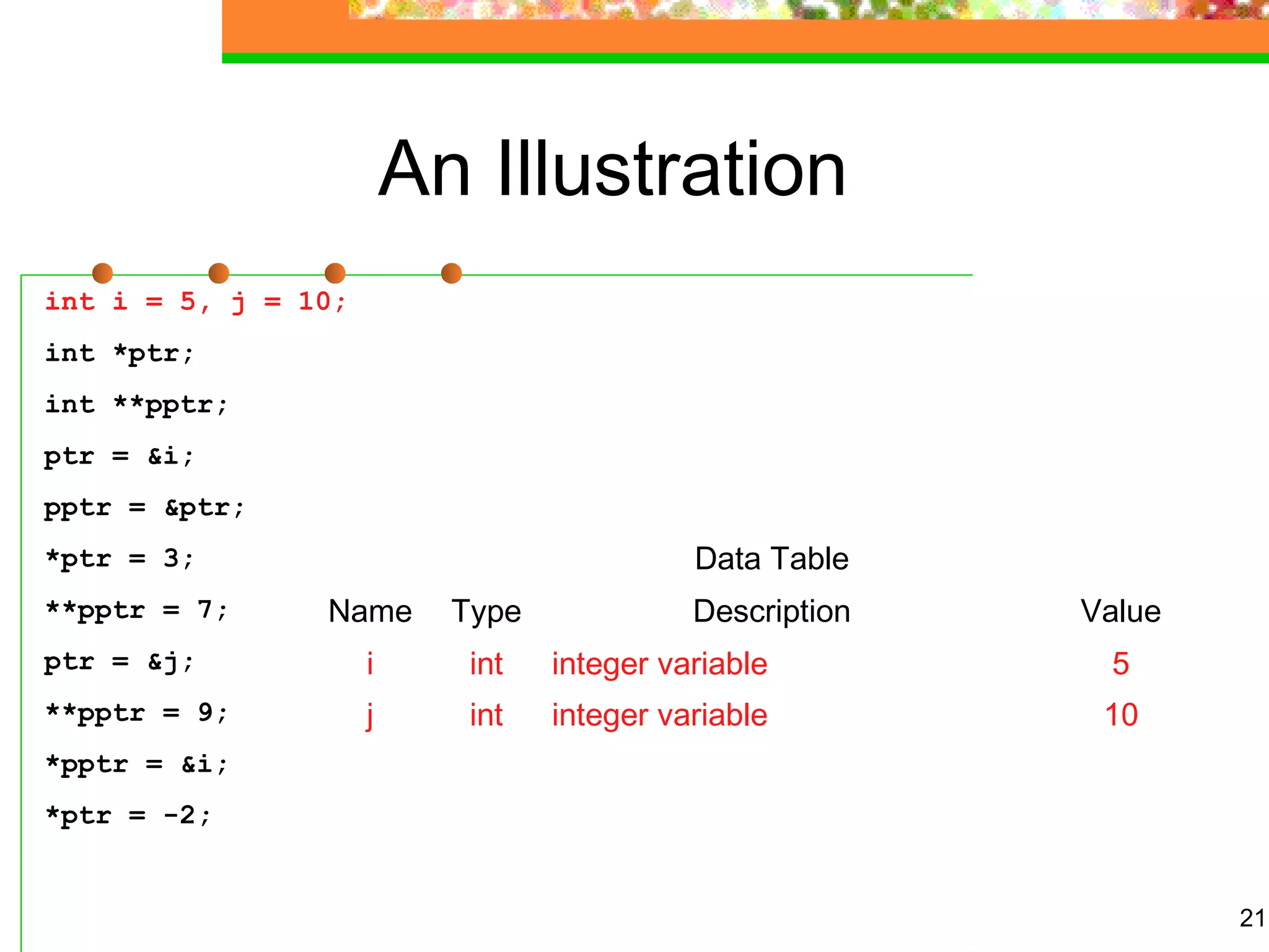 21
An Illustration
int i = 5, j = 10;
int *ptr;
int **pptr;
ptr = &i;
pptr = &ptr;
*ptr = 3;
**pptr = 7;
ptr = &j;
**pptr = 9;
*pptr = &i;
*ptr = -2;
Data Table
Name Type Description Value
i int integer variable 5
j int integer variable 10
 